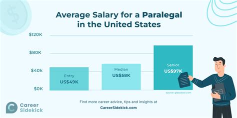 Paralegal Manager Salary