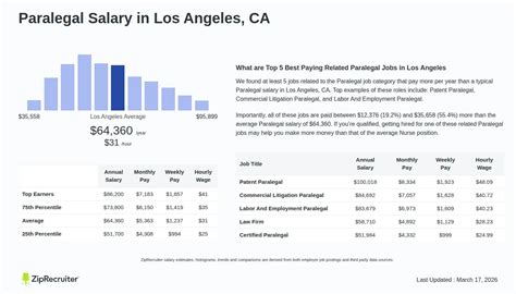 Paralegal Salary Los Angeles