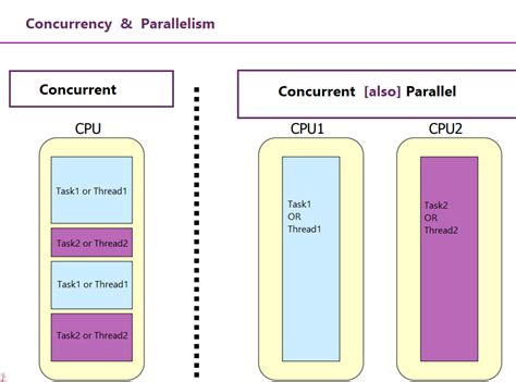 Parallel And Concurrent Programming In Haskell Techniques For Multicore Multithreaded Simon Marlow