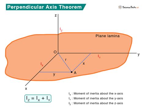 Parallel And Perpendicular Axis Theorem