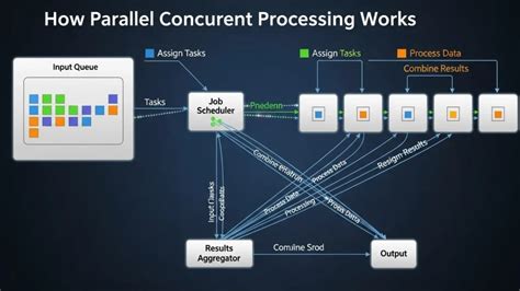 Parallel Concurrent Processing