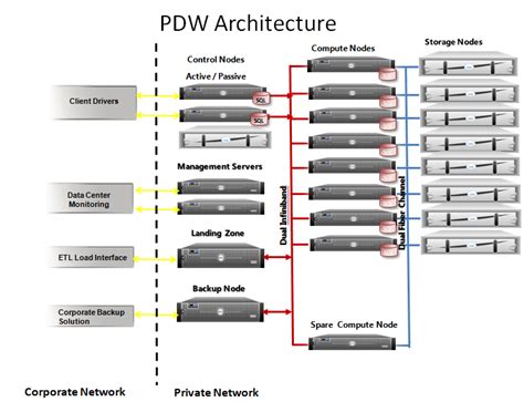 Parallel Data Warehouse