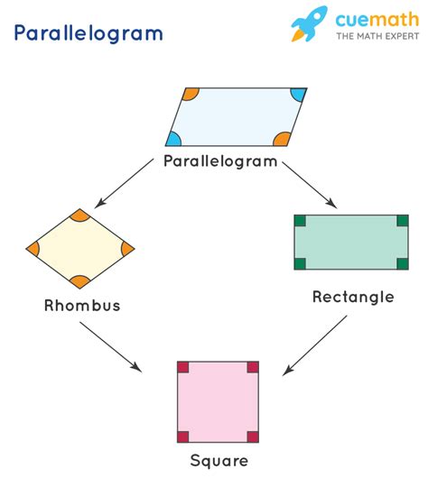 Parallelogram Exploring The Properties Of Parallelogram Shapes Conditions For Parallelograms Worksheet - Conditions For Parallelograms Worksheet