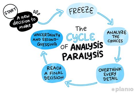 Paralysis Of The Analysis