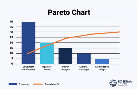 Pareto Chart Examples