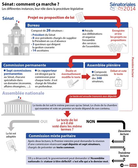 parlementaire procedure