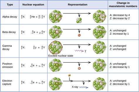 Part A Completion Nuclear Decay Reactions Answers