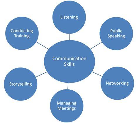 part i communication skills