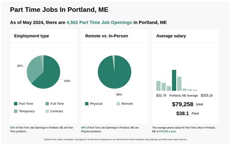 part time jobs in portland, me - Simply Hired