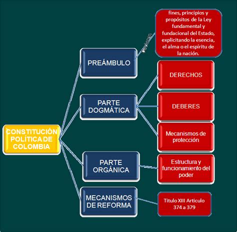 Partes De La Constitucion
