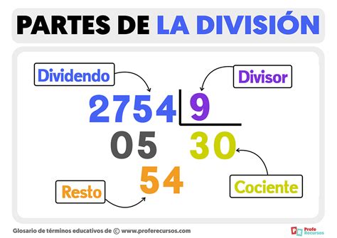 Partes De La Division Para Niños
