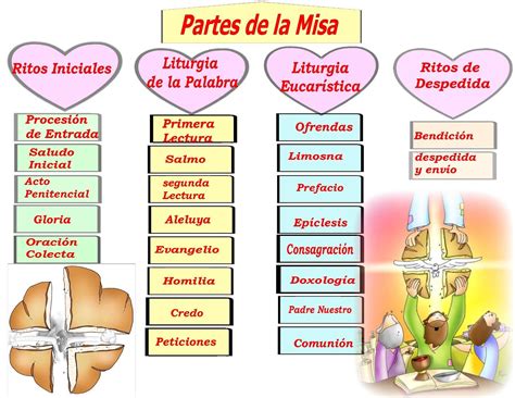 Partes De La Misa