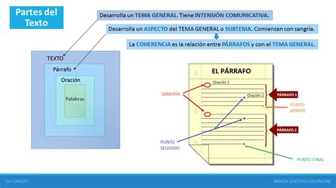 Partes De Un Texto