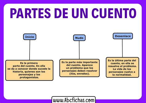 Partes Del Cuento