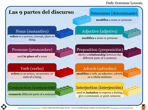 Partes Del Discurso