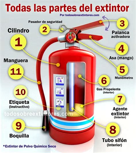 Partes Del Extintor