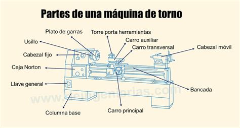 Partes Del Torno
