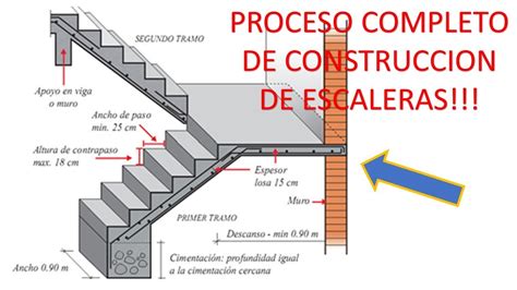 Partes esenciales para la construcción de una escalera