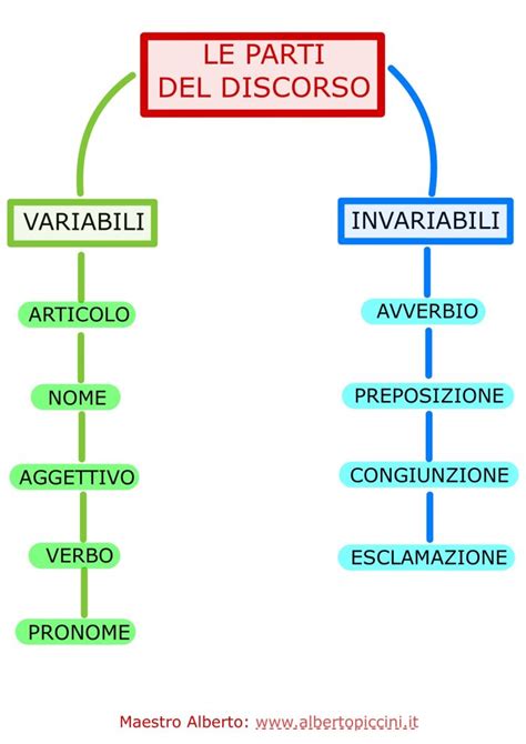 Parti Del Discorso