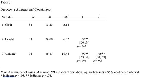 Partial Correlations Apa Table Format Pdfslibforme