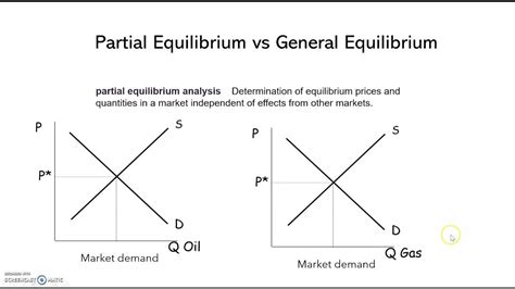 Partial Equilibrium And General Equilibrium