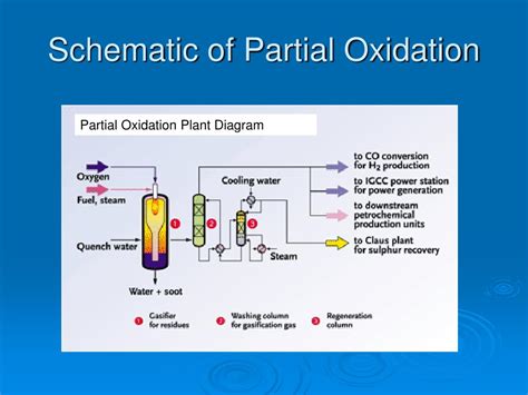 Partial Oxidation Exothermic