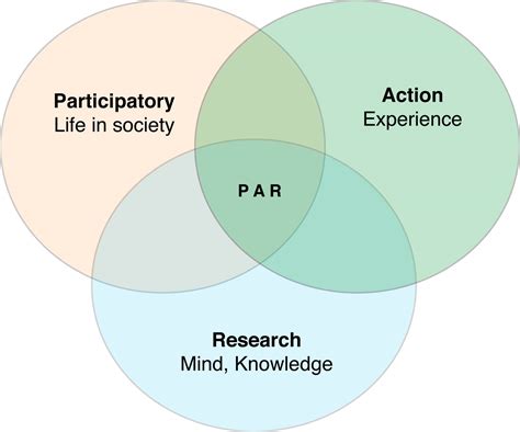 Participatory Action Research