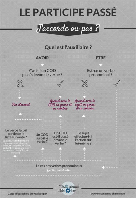 Participe Passé Anglais