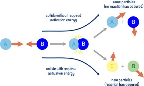 Particle Collision Theory