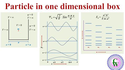 Particle In One Dimensional Box