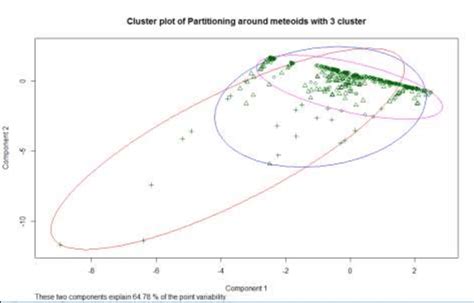 Partitioning Around Medoids