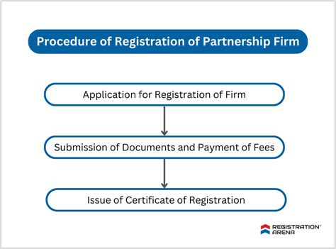 Partnership Firm Process And Procedure