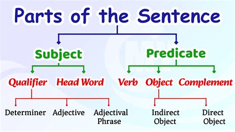 Parts Of A Sentence Grammar Wiz Part Of A Sentence Worksheet - Part Of A Sentence Worksheet
