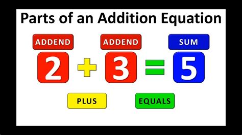 Parts Of An Equation Addition And Subtraction Blogger Parts Of A Subtraction Equation - Parts Of A Subtraction Equation