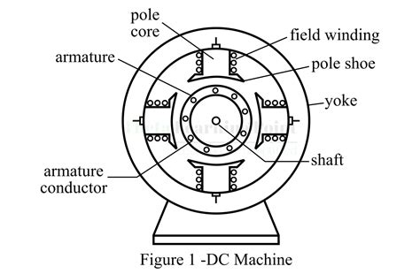 Parts Of Dc Machine