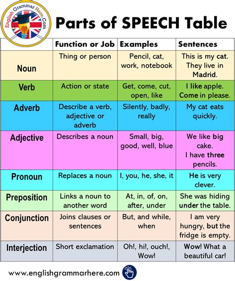 parts of speech list - PrepScholar