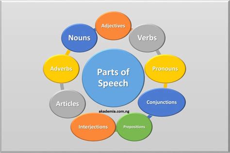 Parts Of Speech Model