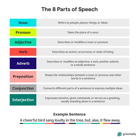 Parts Of Speech With Examples Pdf