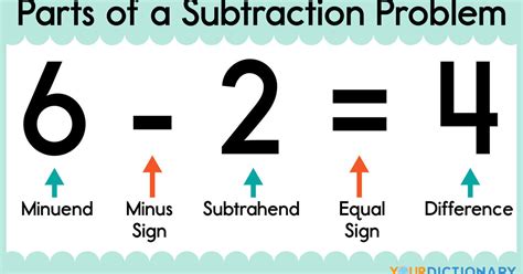 Parts Of Subtraction Equation   Subtraction 8211 Introduction Definition Parts Methods - Parts Of Subtraction Equation
