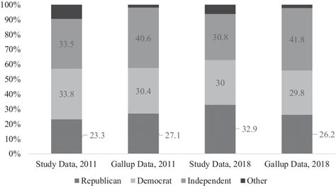 party affiliation gallup