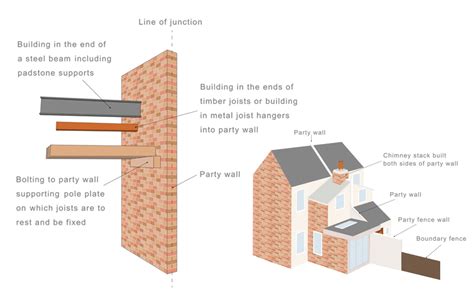 Read Party Walls And What To Do With Them 