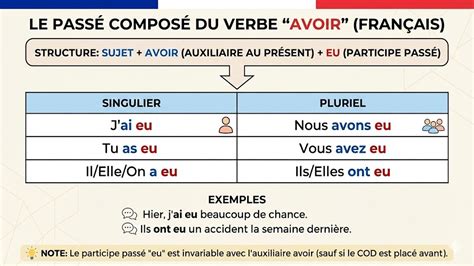 Passe Compose Avoir
