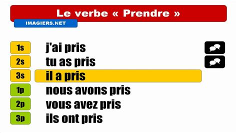 Passe Compose Prendre
