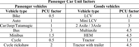 Passenger Car Unit
