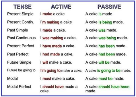 Passive In Inglese