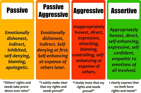 Passive Passive Aggressive Aggressive Assertive