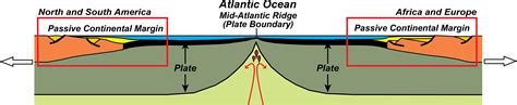 Passive Plate Boundary