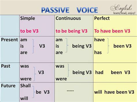 passive voice adalah
