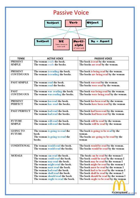 Passive Voice Chart