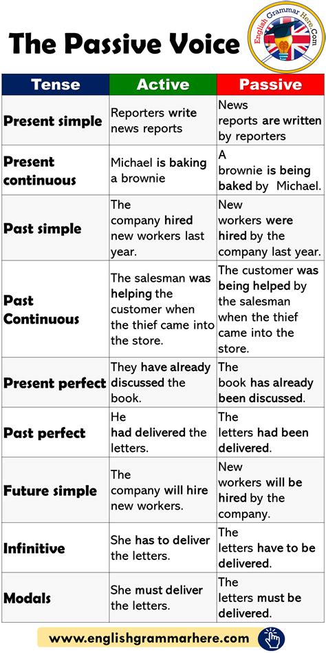 Passive Voice Examples